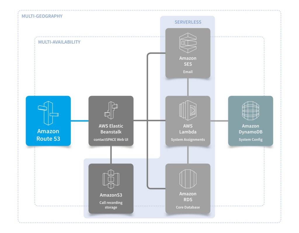 How contactSPACE works with Amazon AWS.