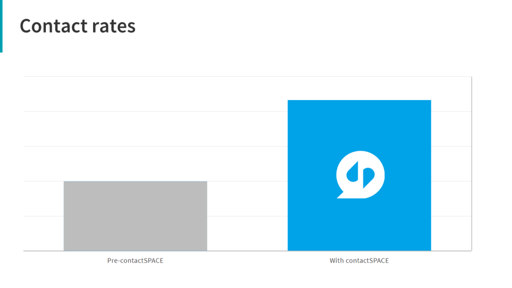 Contact rates graph.