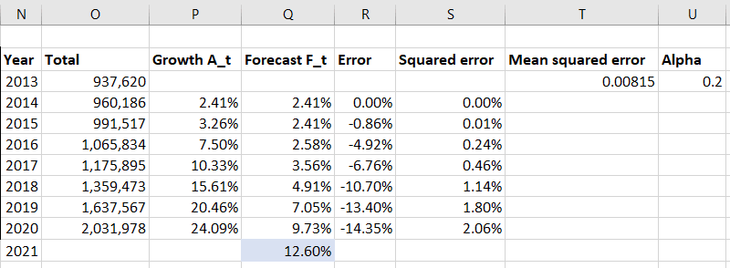 Exponential smoothing example.