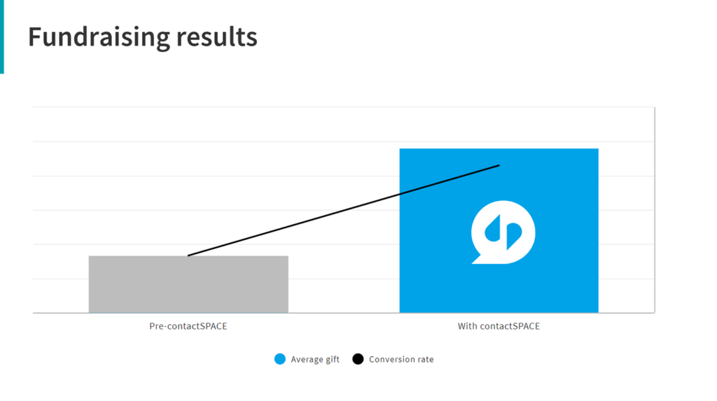 Fundraising results graph.