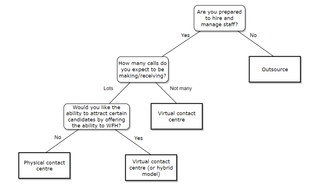 How to start a contact centre decision tree.