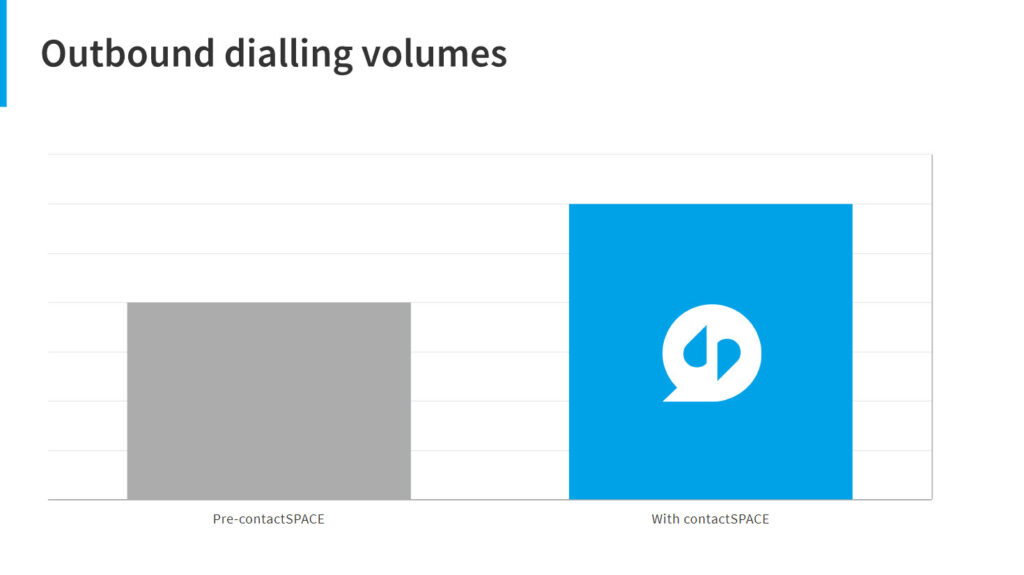 Sliqpay dialling volumes graph.